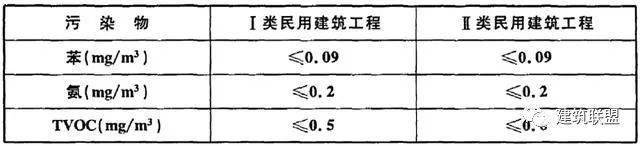 新版《民用建筑工程室内环境污染控制标准》GB50325-2020